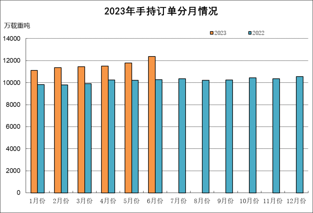 數(shù)據(jù)|2023年上半年船舶工業(yè)經(jīng)濟運行分析537