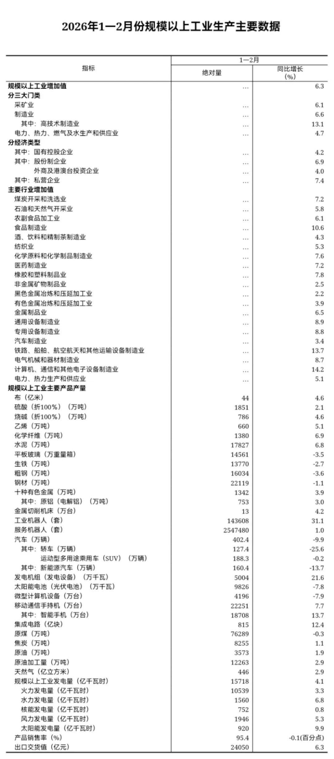 1-2月工業增加值同比增長6.3804