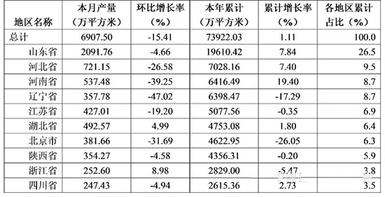 2015年1-11月防水行業(yè)的經濟分析