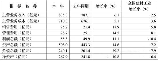 2015年1-11月防水行業(yè)的經濟分析