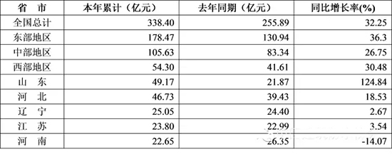 2015年1-11月防水行業(yè)的經濟分析