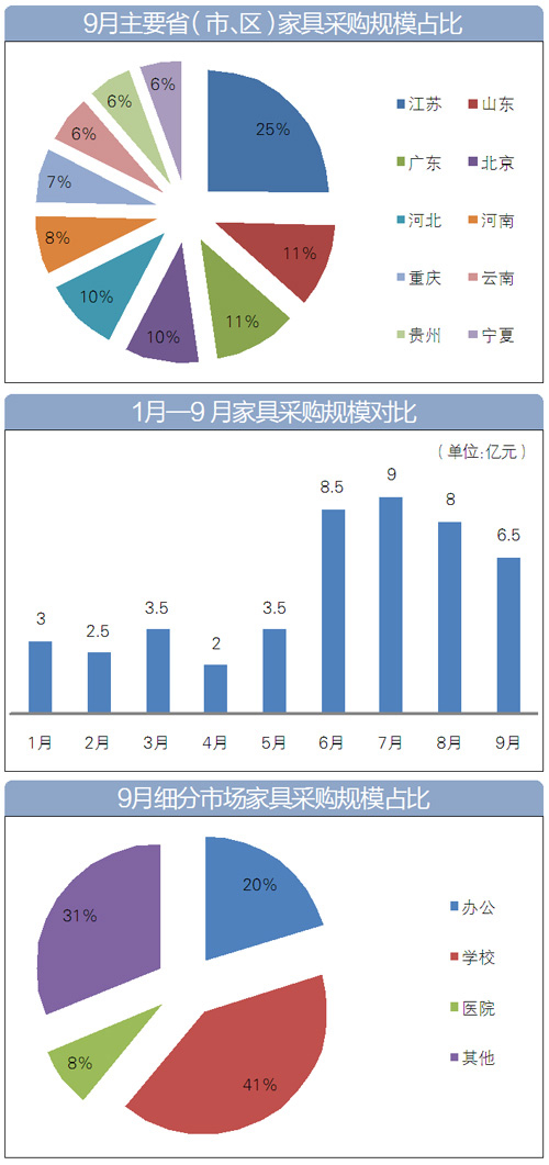 9月家具采購數據大盤點 家具采購額近6.5億