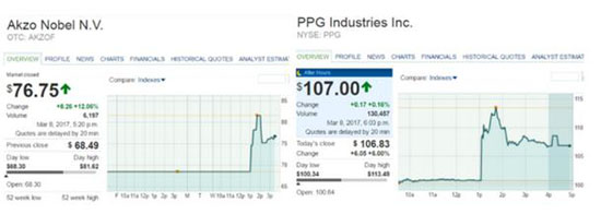 化工業(yè)“大地震”:PPG正嘗試收購阿克蘇諾貝爾