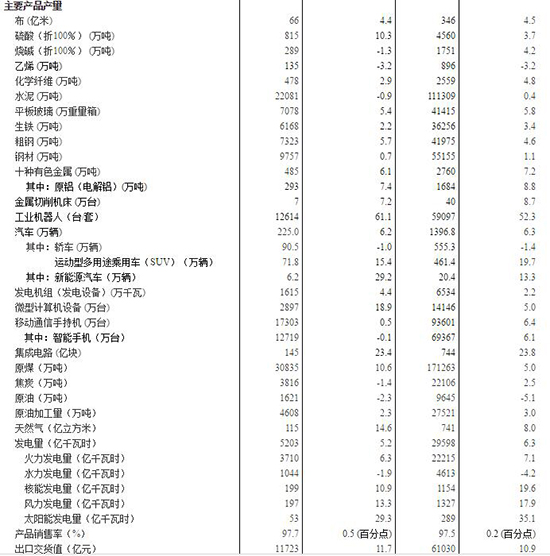 2017年6月份規(guī)模以上工業(yè)增加值增長(zhǎng)7.6%
