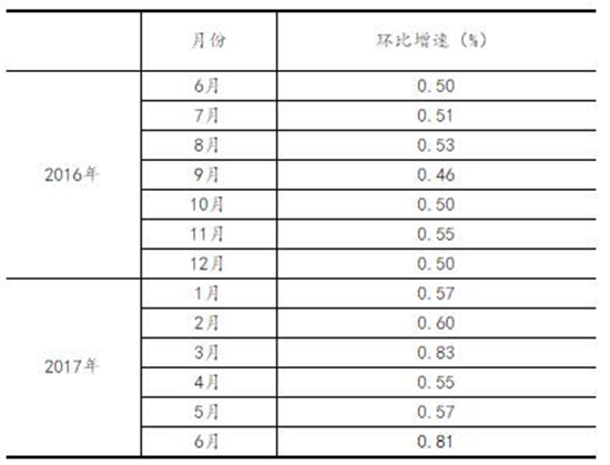 2017年6月份規(guī)模以上工業(yè)增加值增長(zhǎng)7.6%