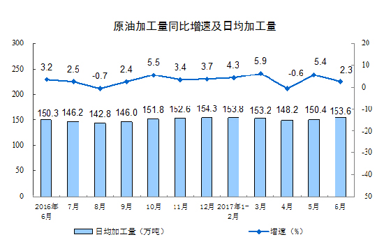 2017年6月份規(guī)模以上工業(yè)增加值增長(zhǎng)7.6%