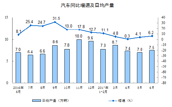 2017年6月份規(guī)模以上工業(yè)增加值增長(zhǎng)7.6%