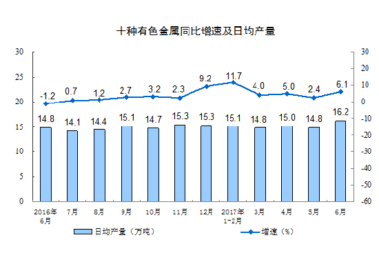 2017年6月份規(guī)模以上工業(yè)增加值增長(zhǎng)7.6%