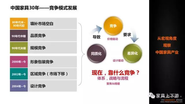 五張PPT 看懂中國家具30年！