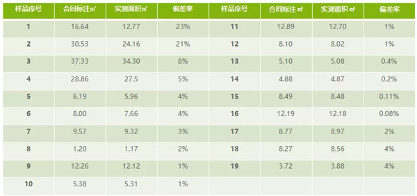 面積測算最大偏差達23%