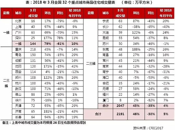 3月住宅市場(chǎng)慣性保持 供求環(huán)比激增同比銳減超30%