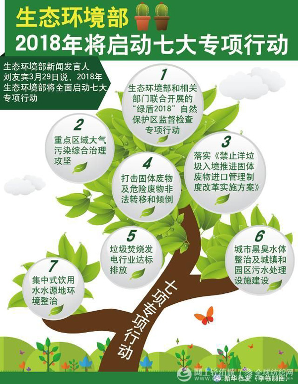  圖表：生態(tài)環(huán)境部2018年將啟動(dòng)七大專項(xiàng)行動(dòng),新華社發(fā)李棟制圖 